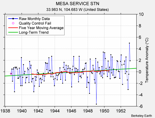 MESA SERVICE STN Raw Mean Temperature