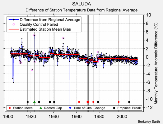 SALUDA difference from regional expectation