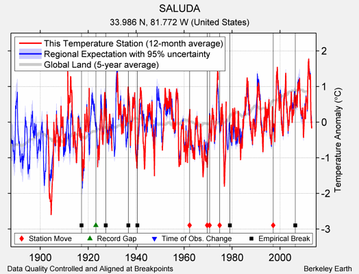 SALUDA comparison to regional expectation