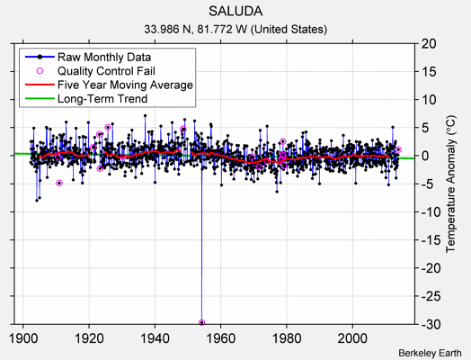 SALUDA Raw Mean Temperature