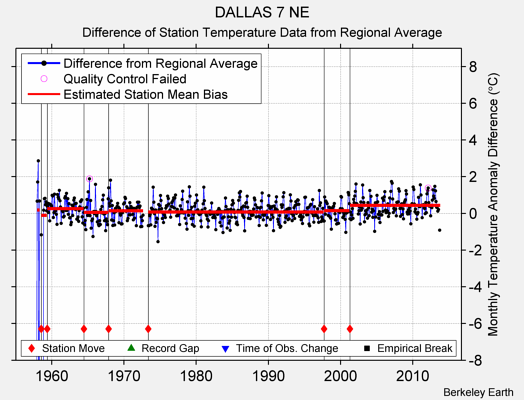 DALLAS 7 NE difference from regional expectation