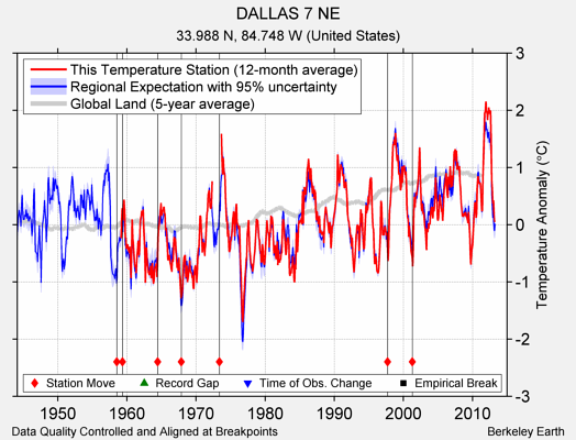 DALLAS 7 NE comparison to regional expectation