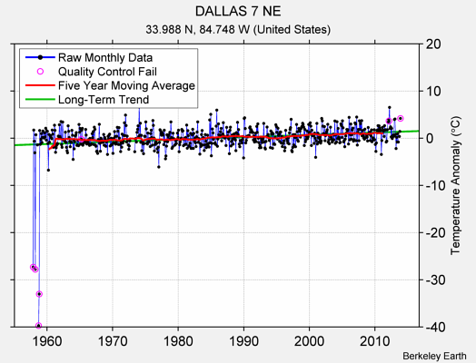 DALLAS 7 NE Raw Mean Temperature