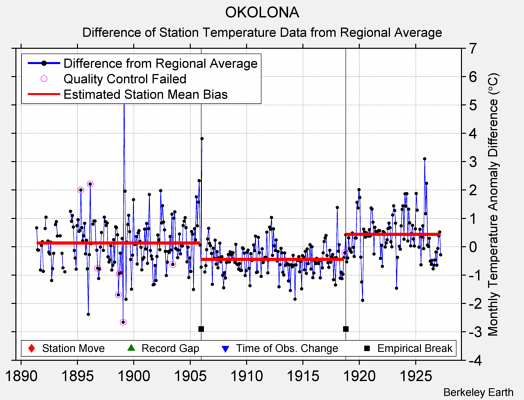 OKOLONA difference from regional expectation