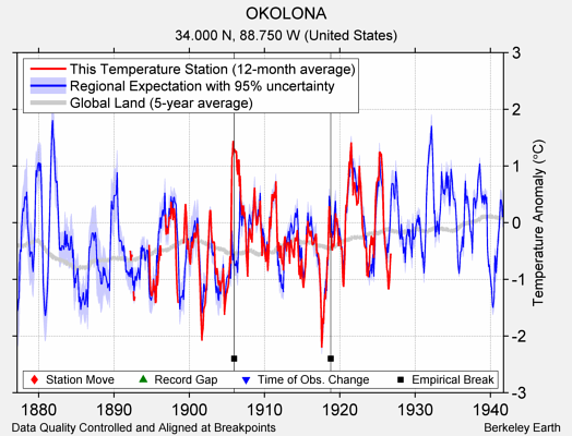 OKOLONA comparison to regional expectation