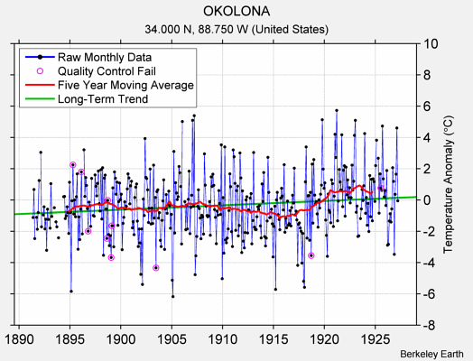 OKOLONA Raw Mean Temperature