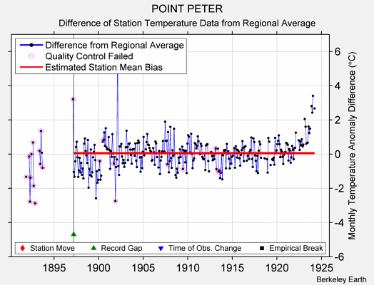 POINT PETER difference from regional expectation