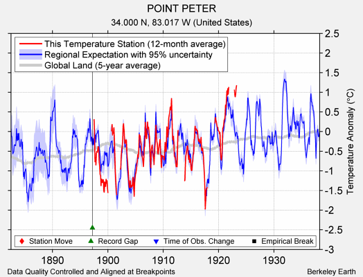 POINT PETER comparison to regional expectation