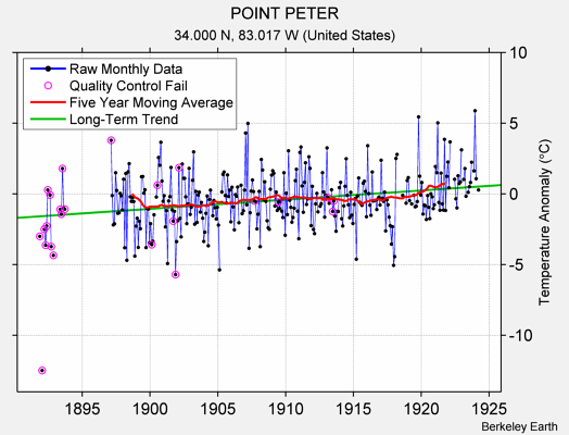 POINT PETER Raw Mean Temperature