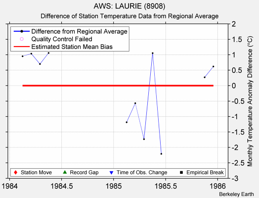 AWS: LAURIE (8908) difference from regional expectation