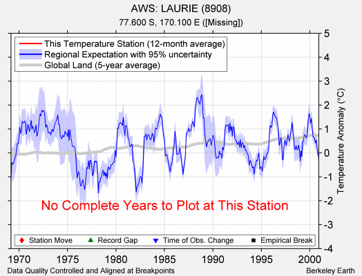 AWS: LAURIE (8908) comparison to regional expectation