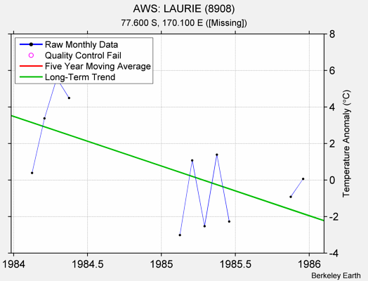 AWS: LAURIE (8908) Raw Mean Temperature