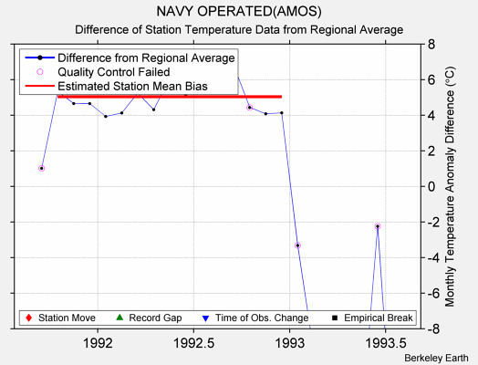 NAVY OPERATED(AMOS) difference from regional expectation