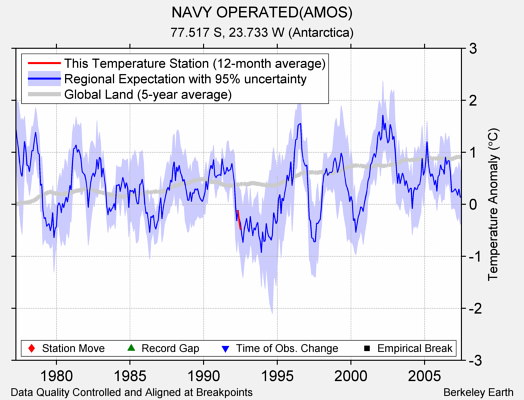 NAVY OPERATED(AMOS) comparison to regional expectation