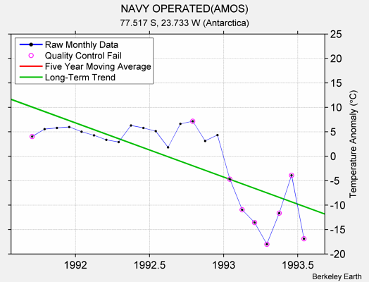 NAVY OPERATED(AMOS) Raw Mean Temperature