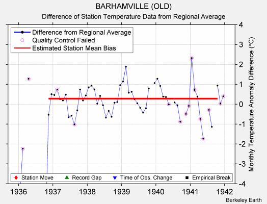 BARHAMVILLE (OLD) difference from regional expectation