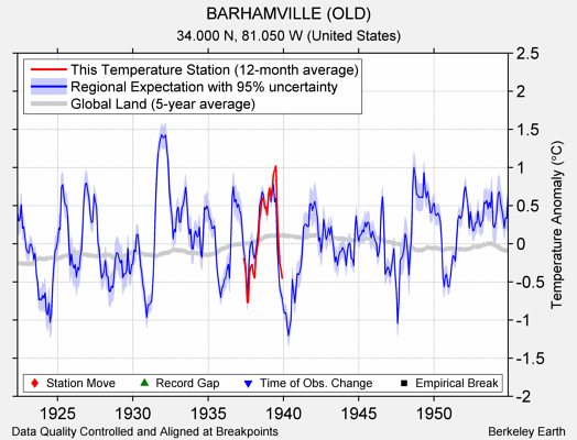 BARHAMVILLE (OLD) comparison to regional expectation