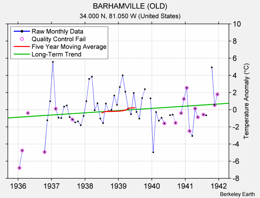 BARHAMVILLE (OLD) Raw Mean Temperature