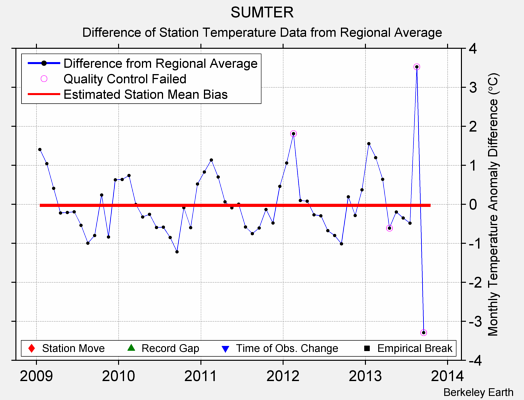 SUMTER difference from regional expectation