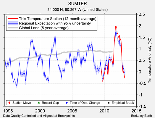 SUMTER comparison to regional expectation