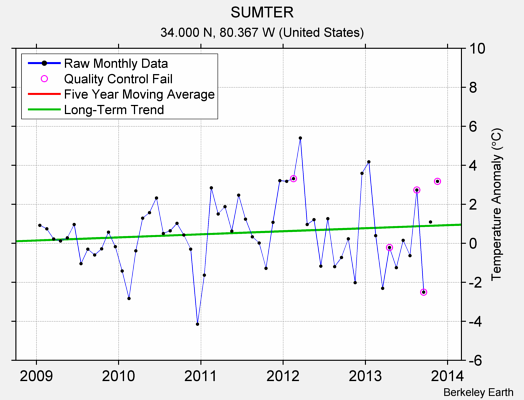 SUMTER Raw Mean Temperature