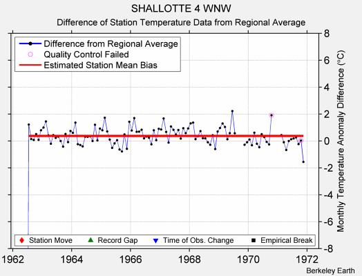 SHALLOTTE 4 WNW difference from regional expectation