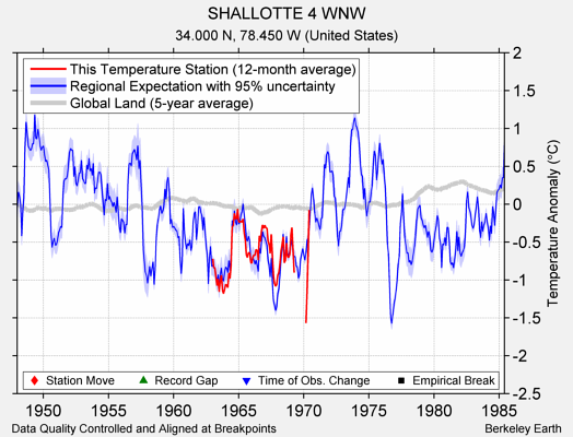 SHALLOTTE 4 WNW comparison to regional expectation