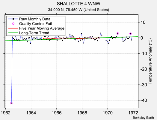 SHALLOTTE 4 WNW Raw Mean Temperature