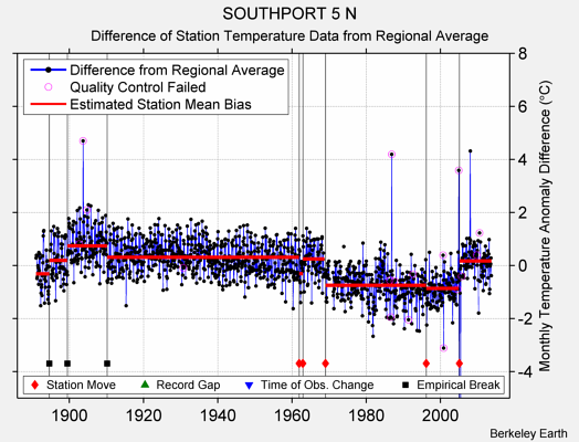 SOUTHPORT 5 N difference from regional expectation