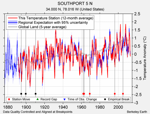 SOUTHPORT 5 N comparison to regional expectation