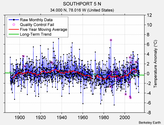 SOUTHPORT 5 N Raw Mean Temperature