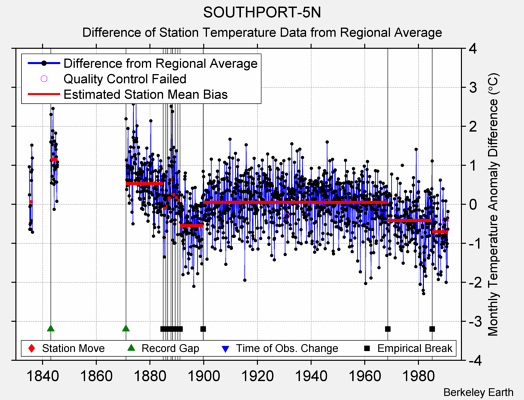 SOUTHPORT-5N difference from regional expectation