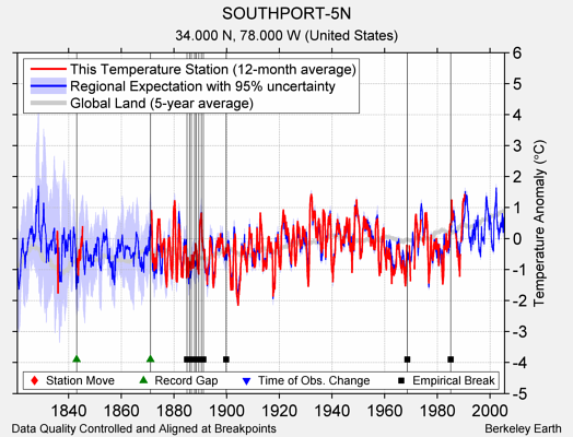 SOUTHPORT-5N comparison to regional expectation