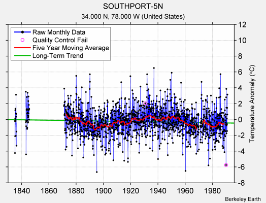 SOUTHPORT-5N Raw Mean Temperature