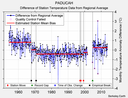 PADUCAH difference from regional expectation