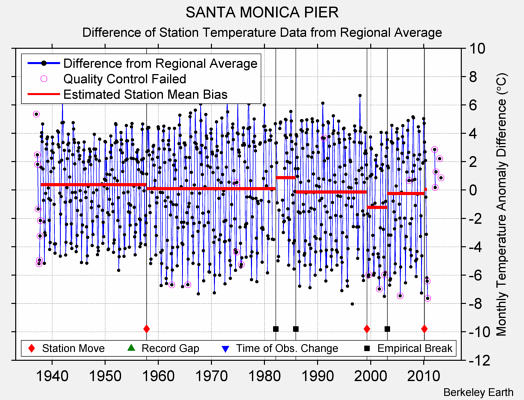 SANTA MONICA PIER difference from regional expectation