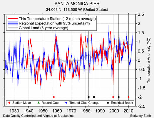 SANTA MONICA PIER comparison to regional expectation