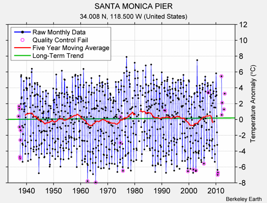 SANTA MONICA PIER Raw Mean Temperature