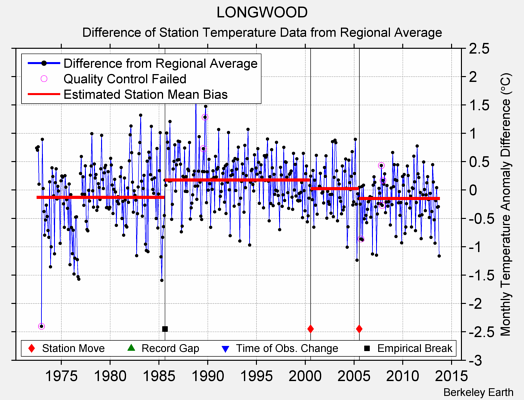 LONGWOOD difference from regional expectation