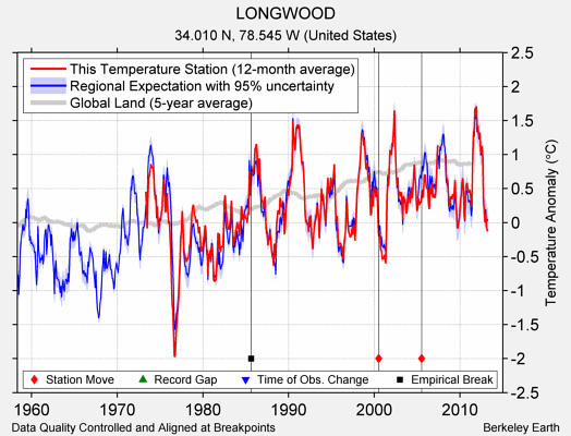 LONGWOOD comparison to regional expectation