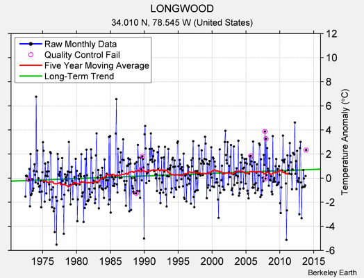 LONGWOOD Raw Mean Temperature