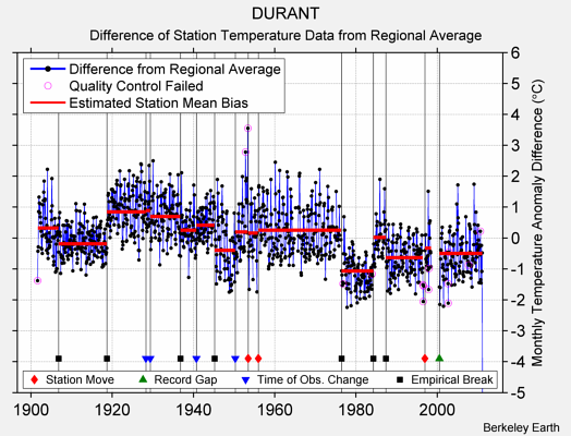 DURANT difference from regional expectation