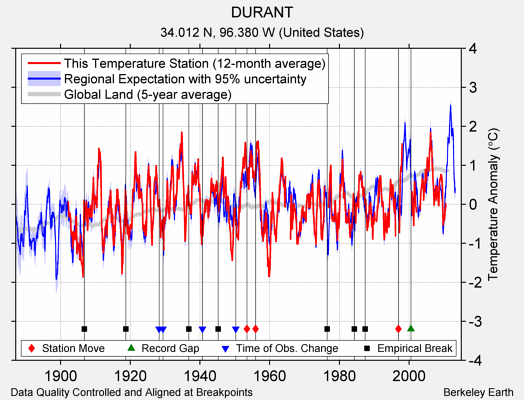 DURANT comparison to regional expectation