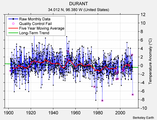 DURANT Raw Mean Temperature