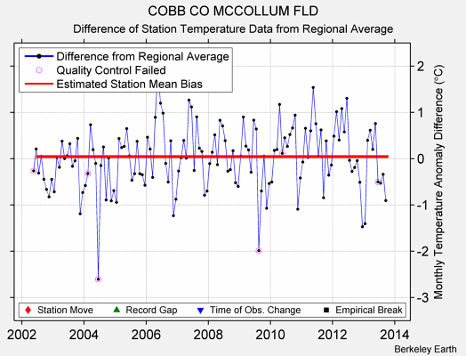 COBB CO MCCOLLUM FLD difference from regional expectation