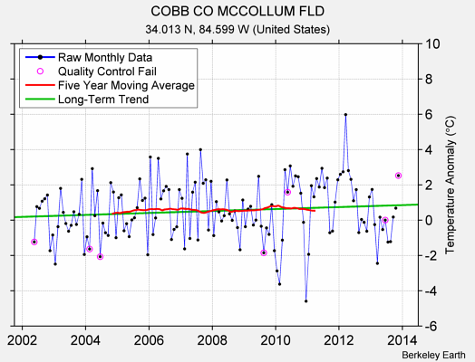 COBB CO MCCOLLUM FLD Raw Mean Temperature