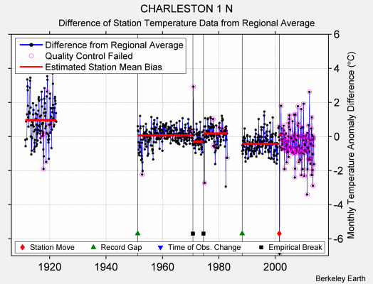 CHARLESTON 1 N difference from regional expectation