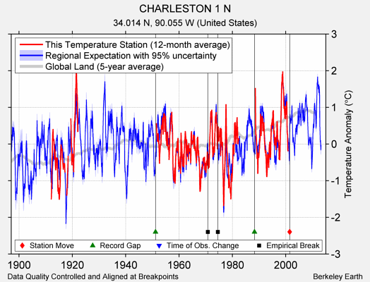 CHARLESTON 1 N comparison to regional expectation