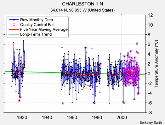 CHARLESTON 1 N Raw Mean Temperature