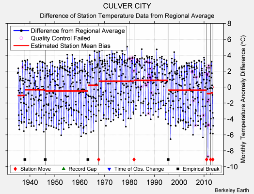 CULVER CITY difference from regional expectation